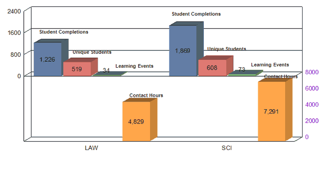 For law learning events, 1226 student completions, 519 unique students, 34 learning events, 4829 contact hours. For sci events, 1869 student completions, 608 unique students, 73 learning events, 7291 contact hours.
