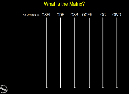 First in a series of three slides illustrating how the CDRH Matrix works.  This slide "sets the stage" by simply listing each Matrix Network down the Y-axis and listing CDRH Offices across the X-axis.  No relationships are shown.