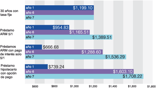 La gráfica muestra los pagos mensuales para cuatro tipos diferentes de préstamos hipotecarios en el primer, sexto y séptimo año del préstamo. En un préstamo a 30 años a plazo fijo, los pagos mensuales de $1.199,10 permanecen igual durante todos los años.  En un préstamo combinado cinco uno, los pagos son de $954,83 en el primer año, $1.165,51 en el sexto año, y $1.389,51 en el séptimo año. En un préstamo combinado cinco uno de interés solo, los pagos son de $666.68 en el primer año, $1.288,60 en el sexto año y $1.536,29 en el séptimo año. En un préstamo hipotecario con opción de pago, los pagos son de $739,24 en el primer año, $1.603,10 en el sexto año, $1.708,22 en el séptimo año.