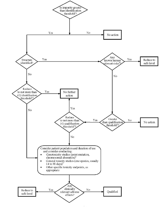 Atttachment 3: Decision Tree for Identification and Qualification