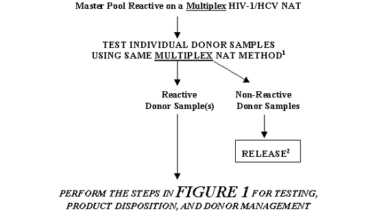 FIGURE 3. TESTING, PRODUCT DISPOSITION, AND DONOR MANAGEMENT FOR A MASTER POOL THAT IS REACTIVE ON A MULTIPLEX NAT:  RESOLUTION BY TESTING INDIVIDUAL DONOR SAMPLES