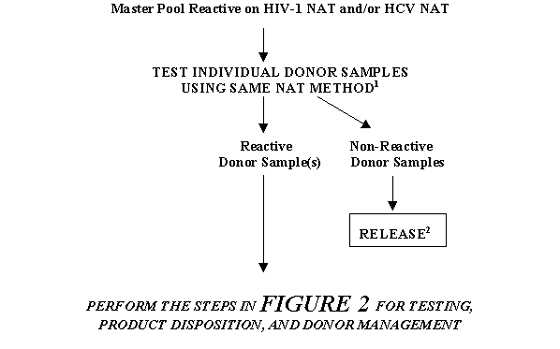 FIGURE 4. TESTING, PRODUCT DISPOSITION, AND DONOR MANAGEMENT FOR A MASTER POOL THAT IS REACTIVE ON AN INDIVIDUAL NAT:  RESOLUTION BY TESTING INDIVIDUAL DONOR SAMPLES