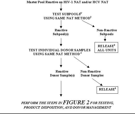 FIGURE 6. TESTING, PRODUCT DISPOSITION, AND DONOR MANAGEMENT FOR A MASTER POOL THAT IS REACTIVE ON AN INDIVIDUAL NAT:  RESOLUTION BY TESTING SUBPOOLS