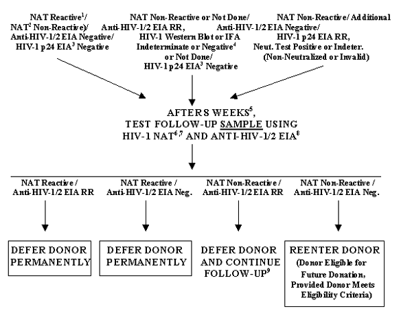 FIGURE 7. REENTRY FOR DONORS DEFERRED BECAUSE OF HIV-1 TEST RESULTS