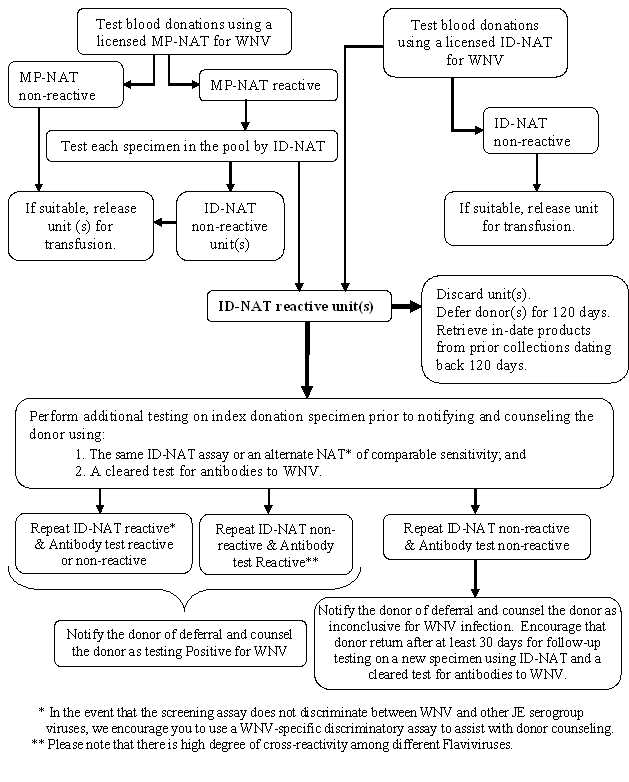Flow chart Figure 1: Recommendations on Testing, Unit Management, and Donor Management for Whole Blood and Blood Components