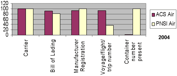 Bar graph comparing submission rates in ACS and PNSI. Link to long description