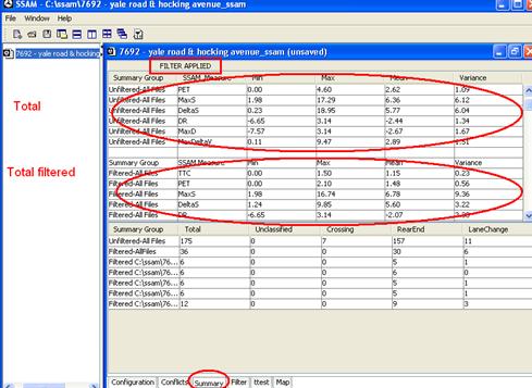 Figure 35. Screen Capture. SSAM Screen--Summary Tab: Filtered Summary Tables. This screen shows the filtered summary tables in the Summary tab. Summaries are based on conflicts that meet the filter criteria are listed in the table. The first line in the window displays, 'FILTER APPLIED.' The summary tables show the following kinds of summaries in chronological order: Unfiltered All Files, Filtered All Files, and Filtered File.