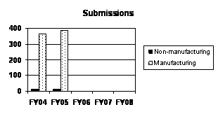 Submissions decription