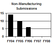 Non-Manufacturing Submissions