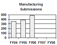 Manufacturing Submissionsn