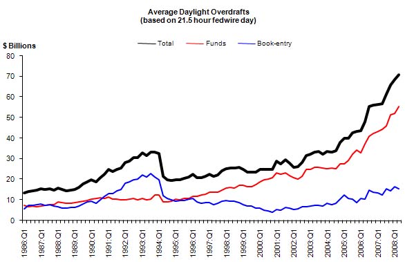 Chart of average daylight overdrafts, based on a 21.5-hour Fedwire day