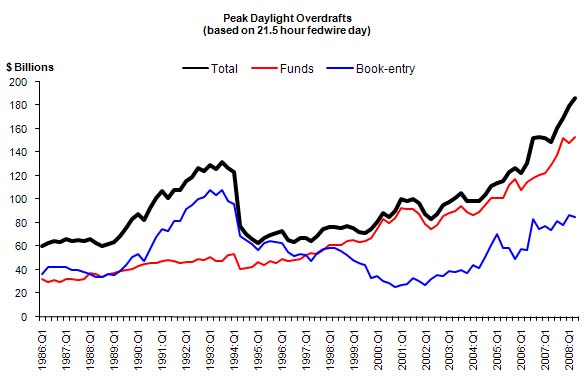 Chart of peak daylight overdrafts, based on a 21.5-hour Fedwire day