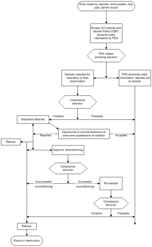 (Import Procedures Flowchart)