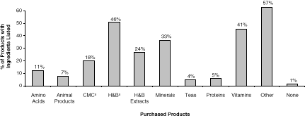 Figure 5-1a. Dietary Supplement Ingredients by Source of Record - Purchased Products