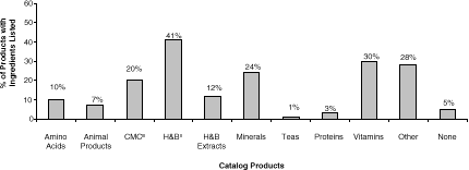 Figure 5-1b. Dietary Supplement Ingredients by Source of Record - Catlog Products