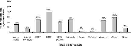 Figure 5-1c. Dietary Supplement Ingredients by Source of Record - Internet Site Products