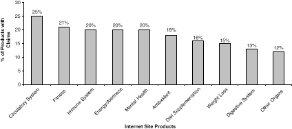 Figure 5-2c. Top Ten Claim Categories by Source of Record in the DSPD - Internet Site Products