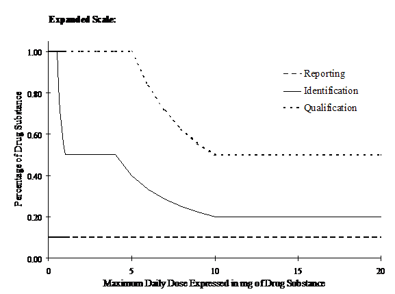 Products in New Drug Products as a Function of Maximum Daily Dose