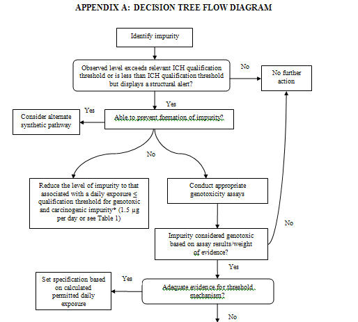 APPENDIX A: DECISION TREE FLOW DIAGRAM pt 1