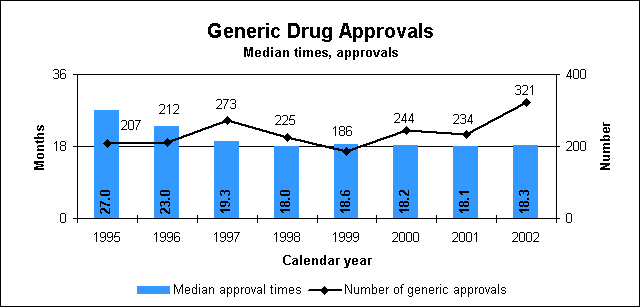 Generic Drug Approvals