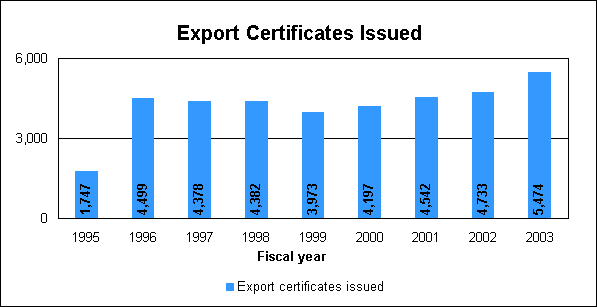 Export Certificats Issued