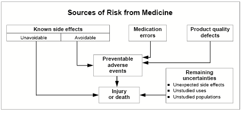 Sources of Risk from Medicine