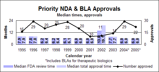 Priority NDA and BLA Approvals--Median times and approvals by calendar year, including therapeutic biologics starting in 2004