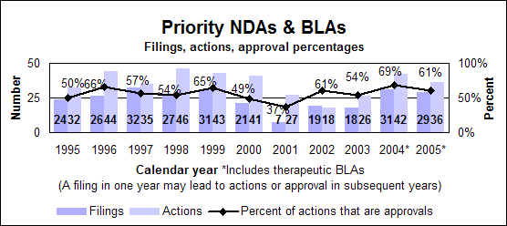 Priority NDA and BLAs--Filings, actions and approval percentages by calendar year, including therapeutic biologics starting in 2004
