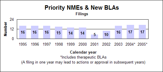 Priority NME and new BLAs--Filings by calendar year, including therapeutic biologics starting in 2004