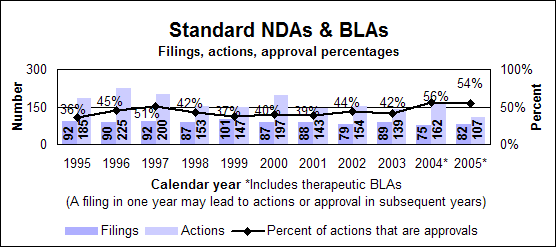 Standard NDA and BLAs--Filings, actions and approval percentages by calendar year, including therapeutic biologics starting in 2004