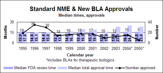 Standard NME and new BLA Approvals--Median times and approvals by calendar year, including therapeutic biologics starting in 2004