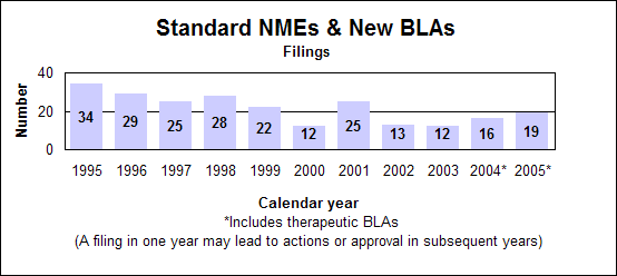 Standard NDA and new BLAs--Filings by calendar year, including therapeutic biologics starting in 2004