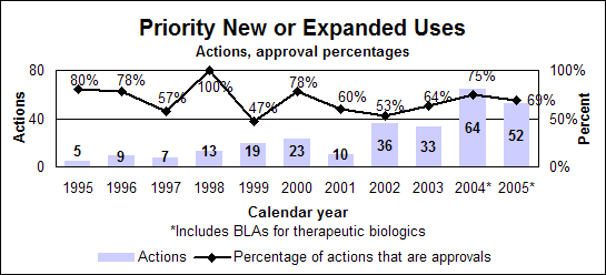 Priority New or Expanded Uses--Actions and approval percentages by calendar year, including therapeutic biologics starting in 2004
