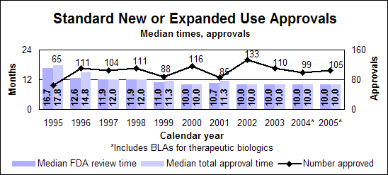 Standard New or Expanded Use Approvals--Median times and approvals by calendar year, including therapeutic biologics starting in 2004