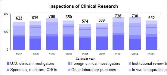 Inspections of Clinical Research--Calendar year data
