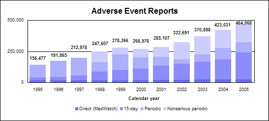 Adverse event reporting --Calendar year data