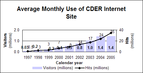 Average Monthly Use of CDER Internet Site--Calendar year data