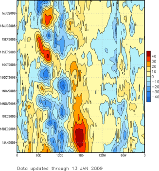 Time-longitude OLR anomalies