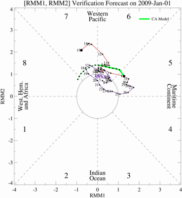 15-Day Verification of MJO index from CA