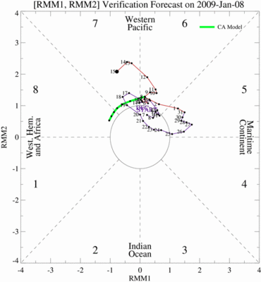 7-Day Verification of MJO index from CA