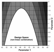 Figure 1b: Contour plot of dissolution from example 1a.