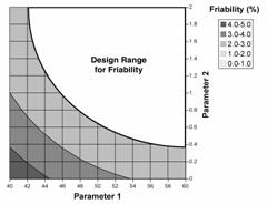 Figure 1d: Design space for granulation parameters, defined by a linear combination of their ranges, that delivers satisfactory dissolution (i.e., >80%).