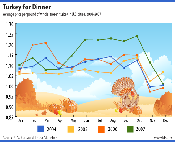 Chart: Average price per pound of whole frozen turkey in U.S. cities, 2004-2006 