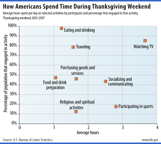 Chart: Average hours per day spent on selected activities on holidays, 2003-2006
