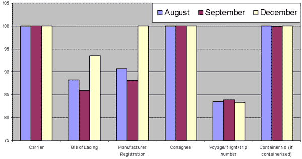 Bar graph illustrating submission rates by data element. Link to long description