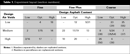 Table 1. Experiment layout (section numbers).