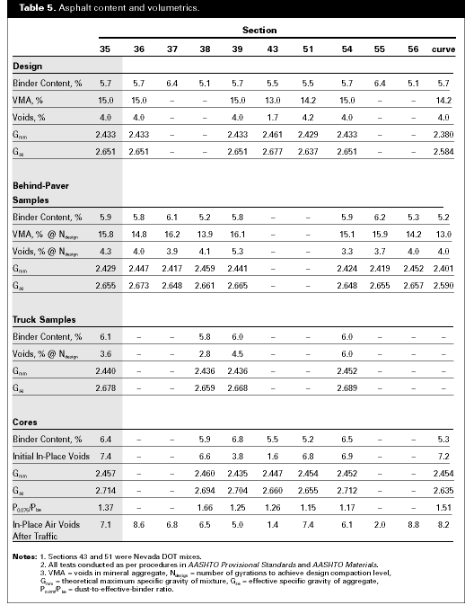 Table 5. Asphalt content and volumetrics