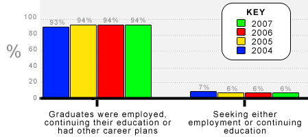 Majority of Purdue Graduates are employed