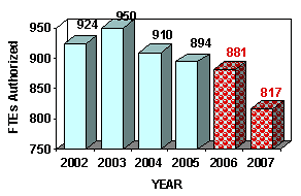 bar graph showing number of FTE
employees shrinking from a high of 950 in 2003 to an estimated 876 in 2007