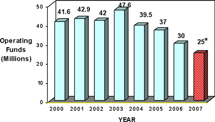 bar graph showing operating budget
shrinking from a high of 47.6 million in 2003 to an estimated 30 million for 2006